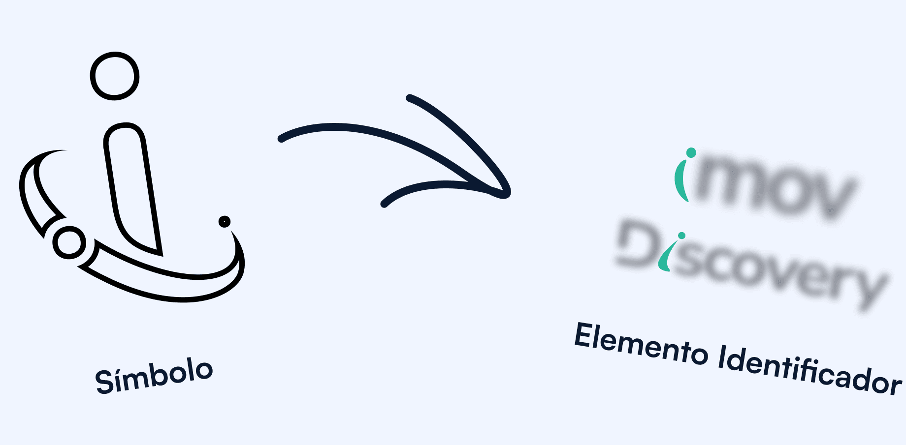 Transformação do símbolo em elemento identificador dos produtos