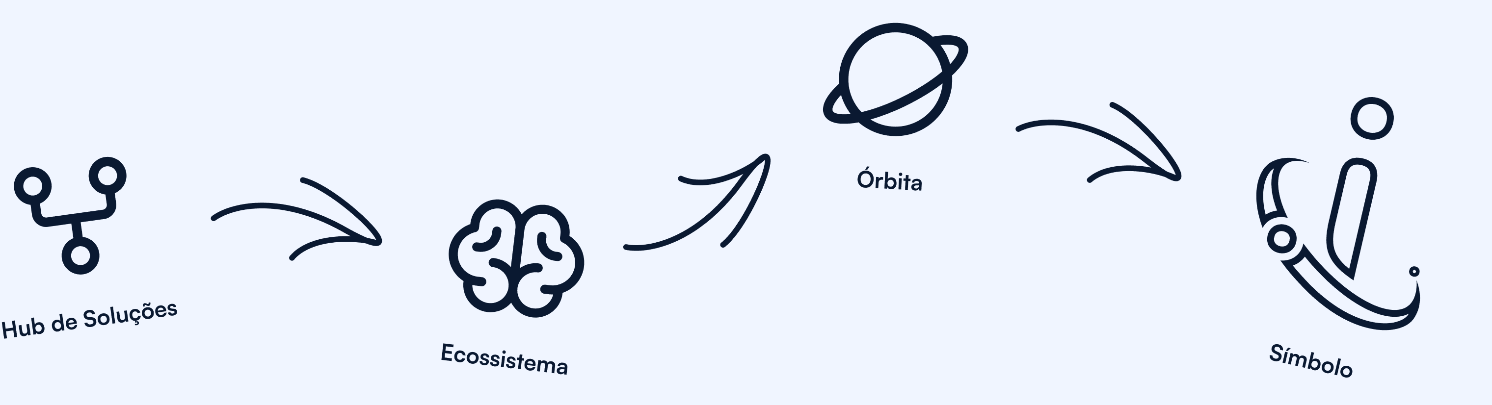 Evolução do conceito: hub de soluções, ecossistema, órbita e símbolo