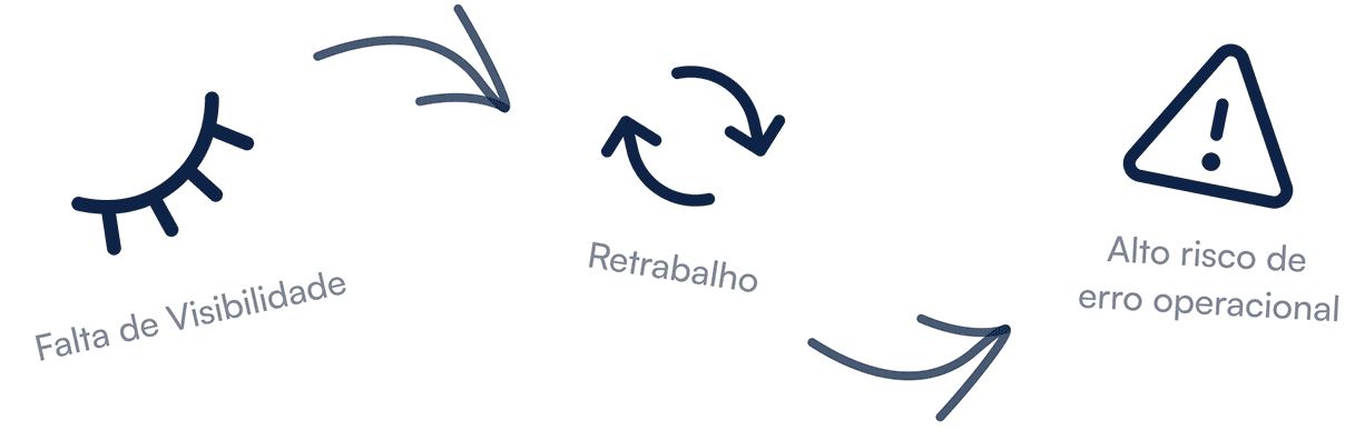 Ilustração de contexto do problema do Agile